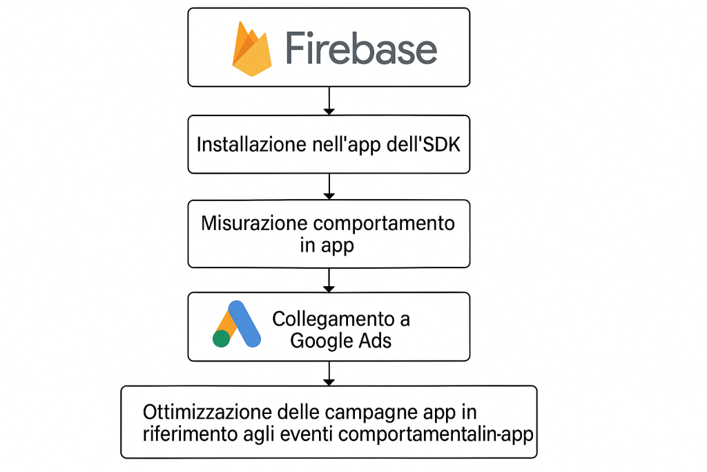 come usare firebase al meglio