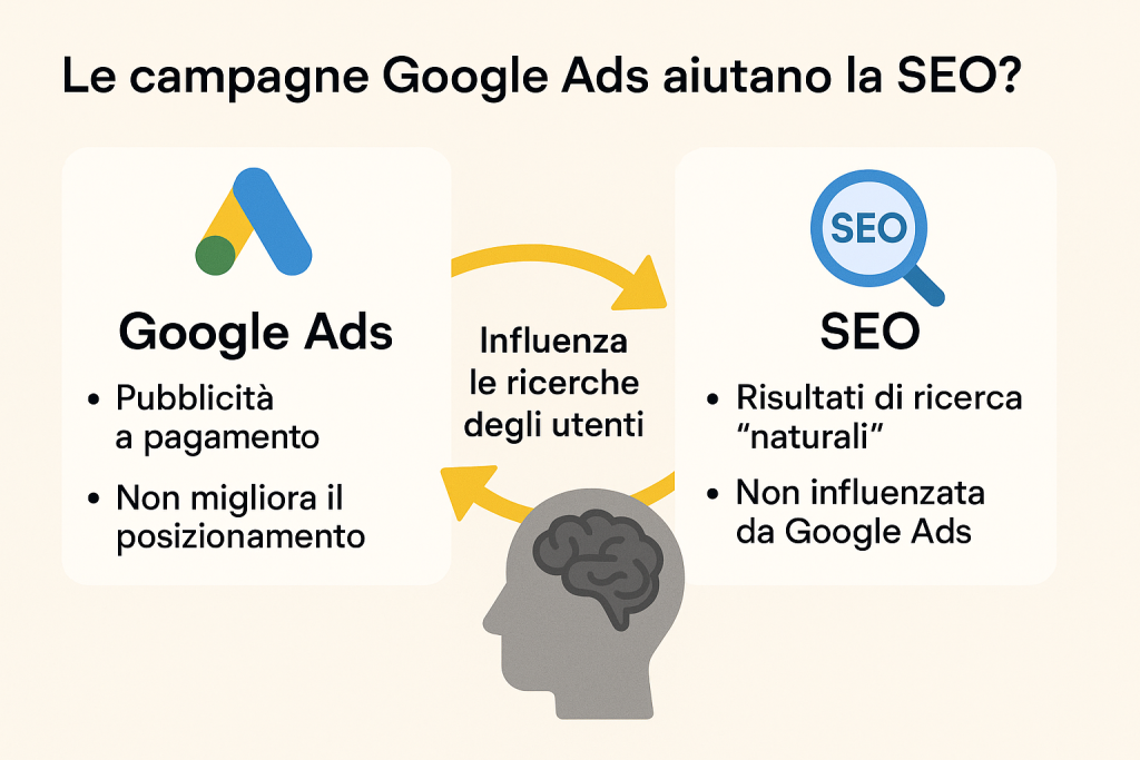 sinergia tra campagne google ads e posizionamento seo